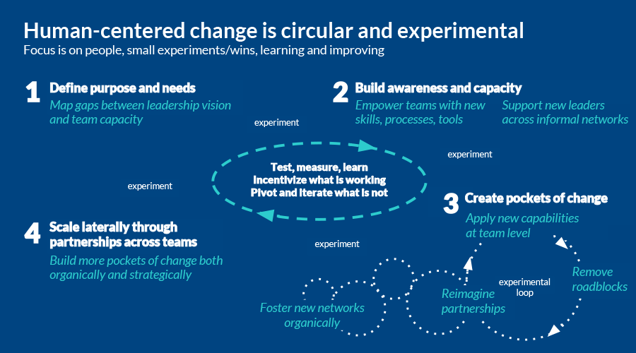 A new model of organizational change